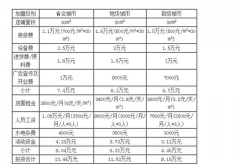 开一家奶茶需要投资多少钱？茶颜悦色小投资